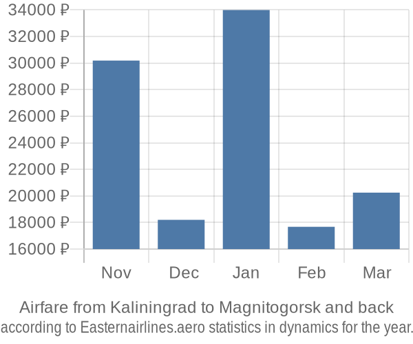 Airfare from Kaliningrad to Magnitogorsk prices