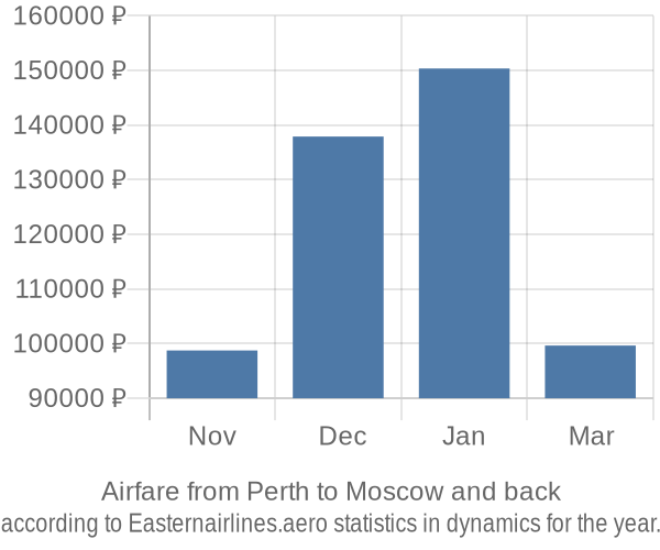 Airfare from Perth to Moscow prices