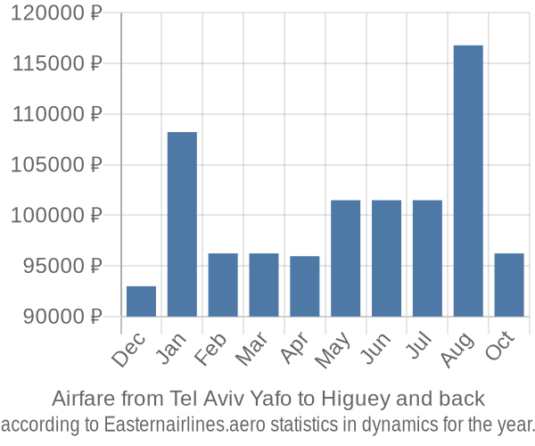 Airfare from Tel Aviv Yafo to Higuey prices