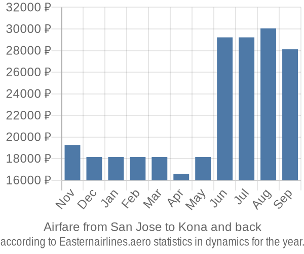 Airfare from San Jose to Kona prices