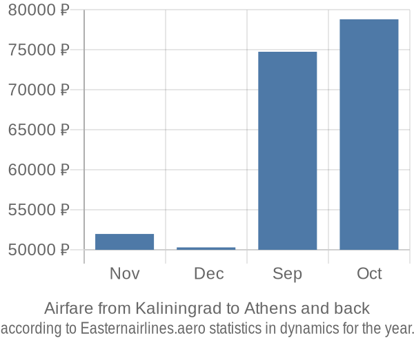 Airfare from Kaliningrad to Athens prices