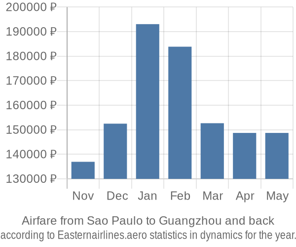 Airfare from Sao Paulo to Guangzhou prices