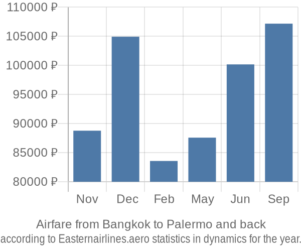 Airfare from Bangkok to Palermo prices