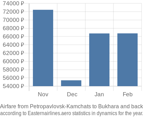 Airfare from Petropavlovsk-Kamchats to Bukhara prices