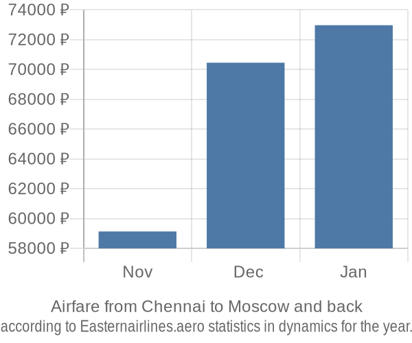 Airfare from Chennai to Moscow prices