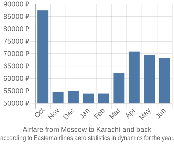 Airfare from Moscow to Karachi prices