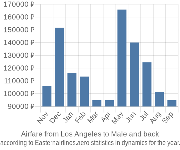 Airfare from Los Angeles to Male prices