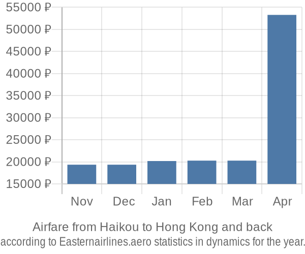 Airfare from Haikou to Hong Kong prices