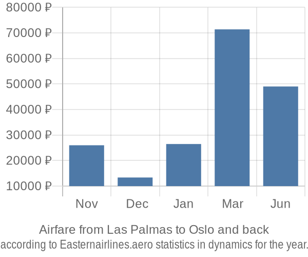 Airfare from Las Palmas to Oslo prices