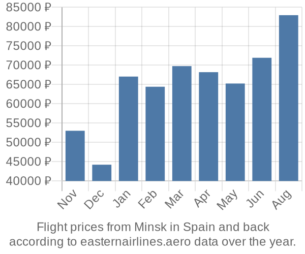 Prices for flights from Minsk in  by month