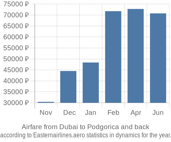 Airfare from Dubai to Podgorica prices