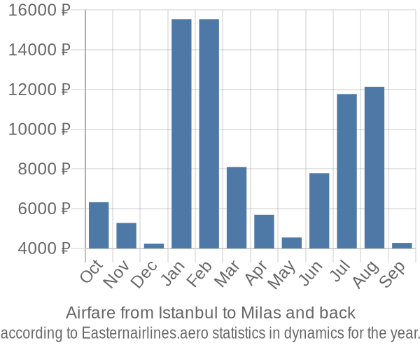 Airfare from Istanbul to Milas prices