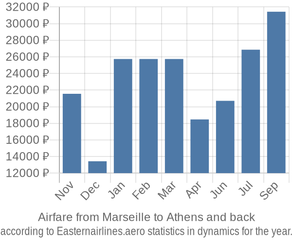 Airfare from Marseille to Athens prices