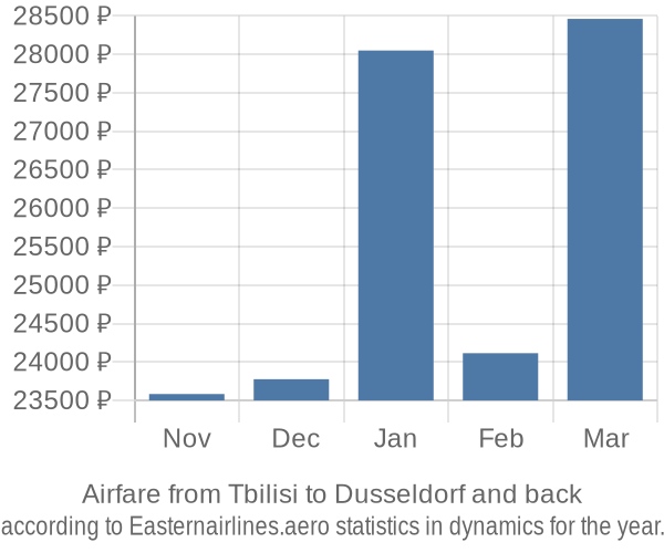 Airfare from Tbilisi to Dusseldorf prices