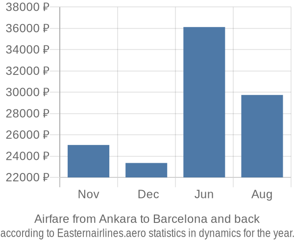 Airfare from Ankara to Barcelona prices