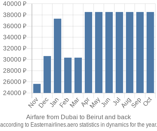 Airfare from Dubai to Beirut prices