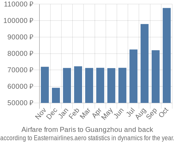 Airfare from Paris to Guangzhou prices