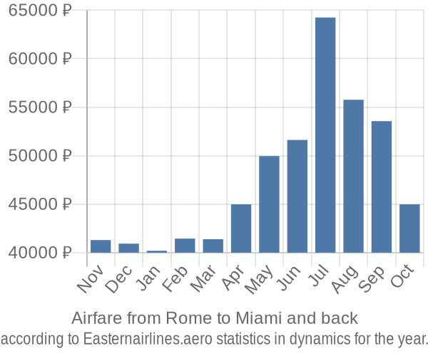 Airfare from Rome to Miami prices