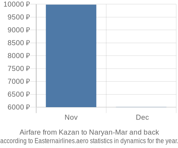 Airfare from Kazan to Naryan-Mar prices