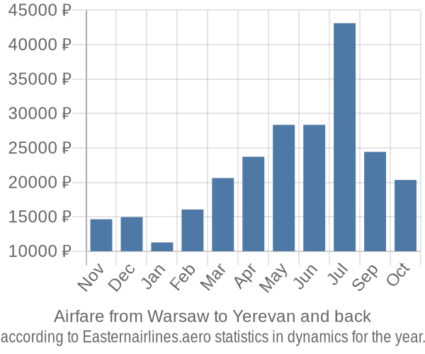 Airfare from Warsaw to Yerevan prices