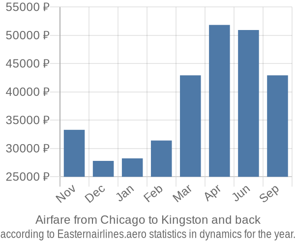 Airfare from Chicago to Kingston prices