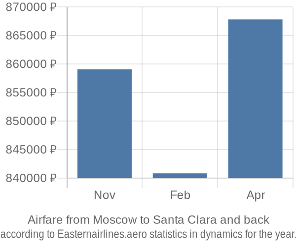 Airfare from Moscow to Santa Clara prices