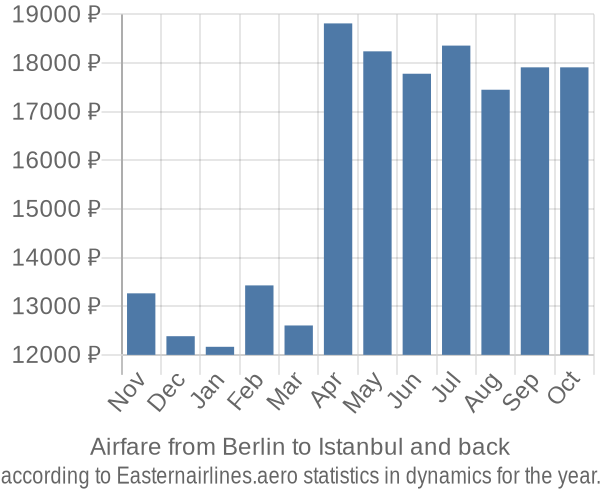 Airfare from Berlin to Istanbul prices