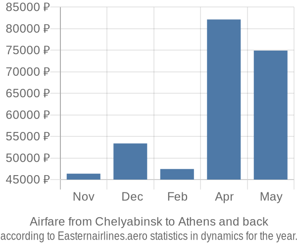 Airfare from Chelyabinsk to Athens prices