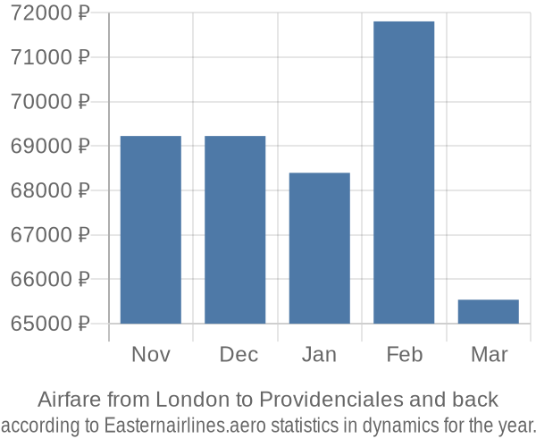 Airfare from London to Providenciales prices