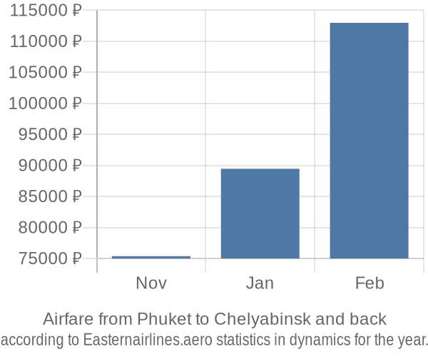 Airfare from Phuket to Chelyabinsk prices
