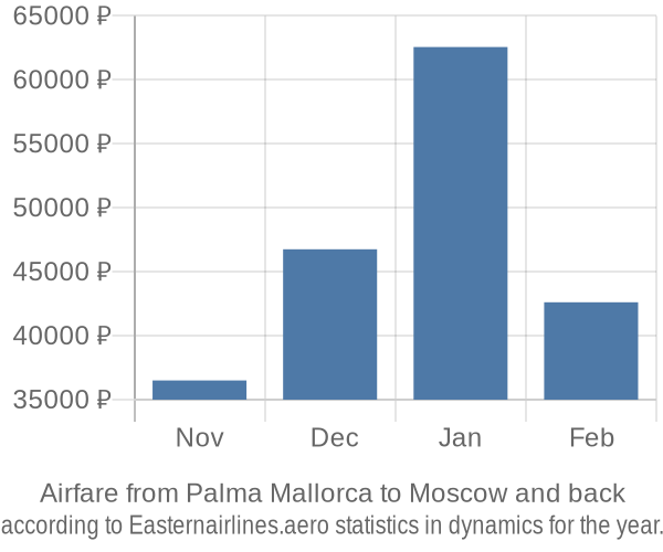 Airfare from Palma Mallorca to Moscow prices