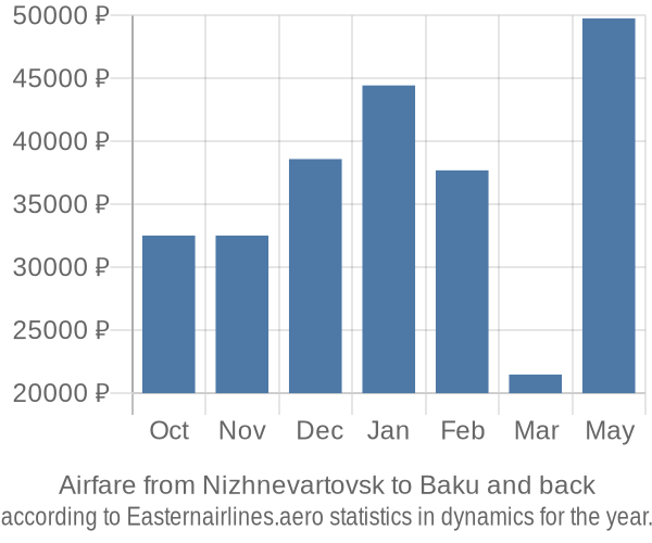 Airfare from Nizhnevartovsk to Baku prices