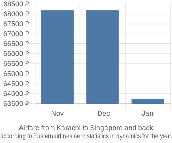Airfare from Karachi to Singapore prices