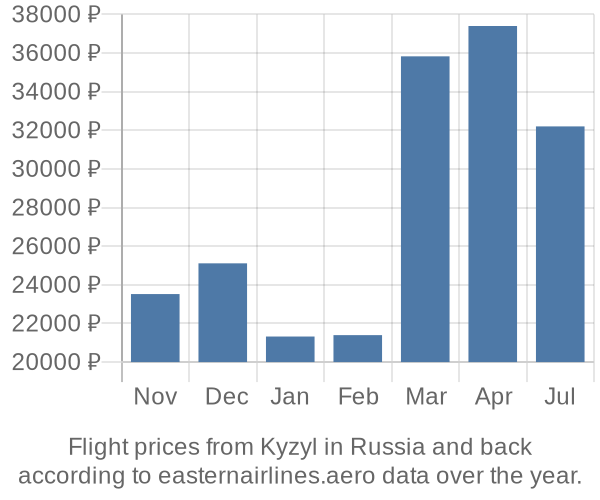 Prices for flights from Kyzyl in  by month