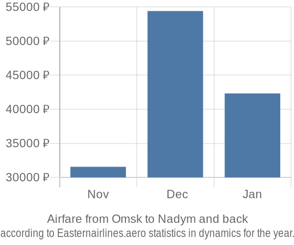 Airfare from Omsk to Nadym prices