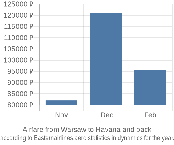 Airfare from Warsaw to Havana prices