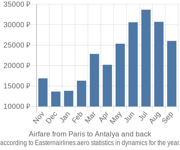 Airfare from Paris to Antalya prices