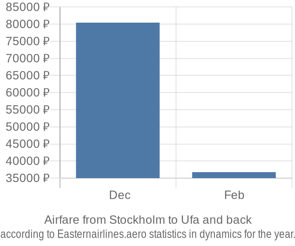 Airfare from Stockholm to Ufa prices