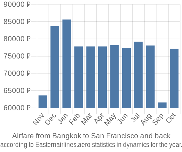 Airfare from Bangkok to San Francisco prices