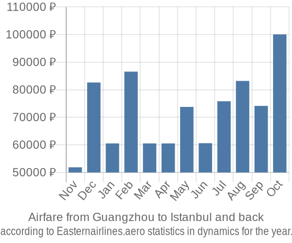 Airfare from Guangzhou to Istanbul prices