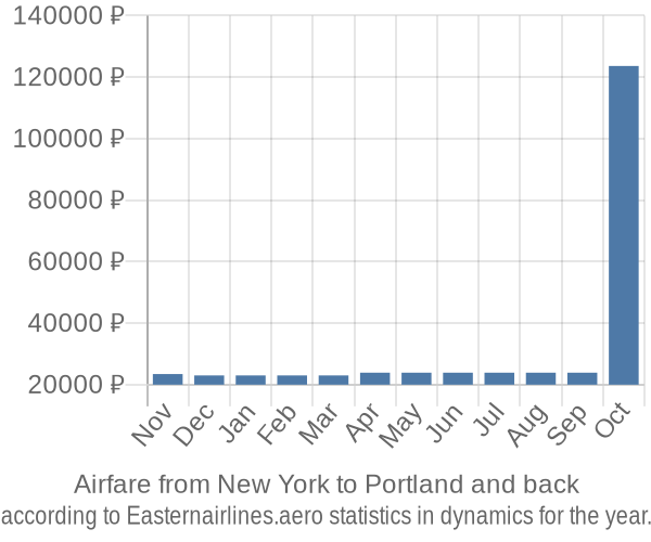 Airfare from New York to Portland prices