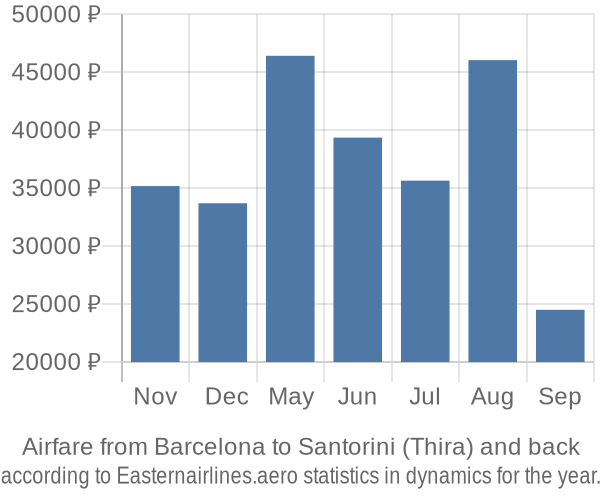 Airfare from Barcelona to Santorini (Thira) prices