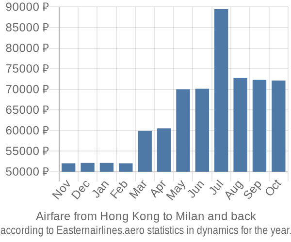 Airfare from Hong Kong to Milan prices