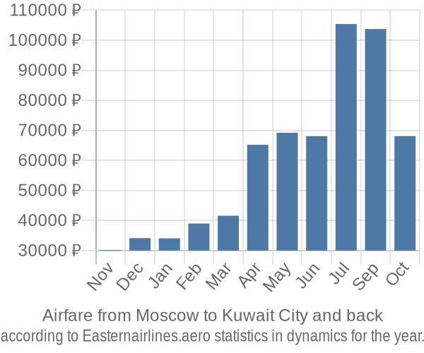 Airfare from Moscow to Kuwait City prices