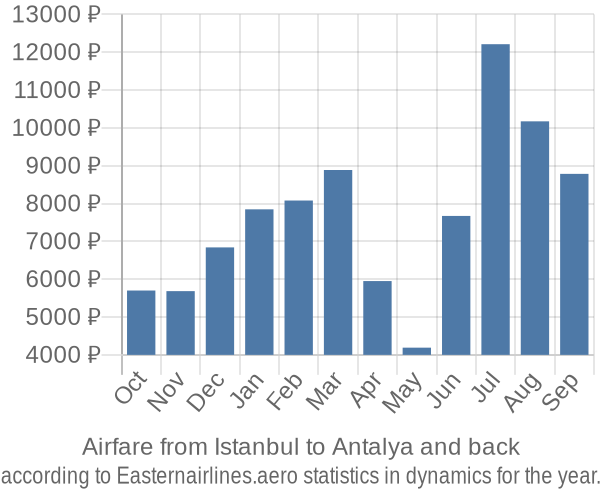 Airfare from Istanbul to Antalya prices