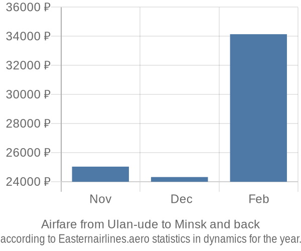 Airfare from Ulan-ude to Minsk prices