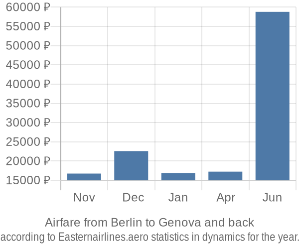 Airfare from Berlin to Genova prices