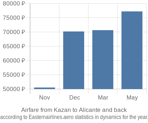 Airfare from Kazan to Alicante prices