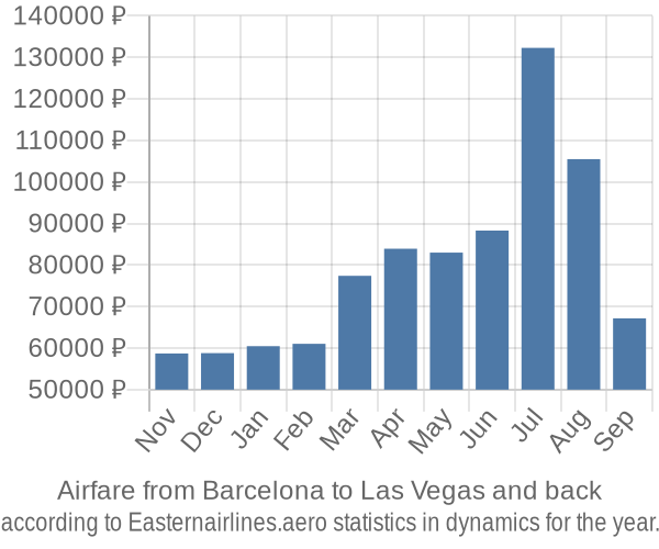 Airfare from Barcelona to Las Vegas prices