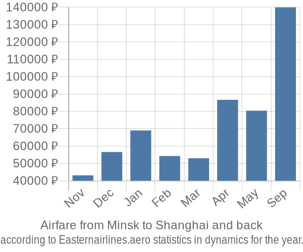 Airfare from Minsk to Shanghai prices